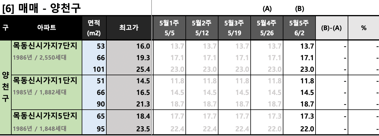 양천구 KB시세 동향 (매매)