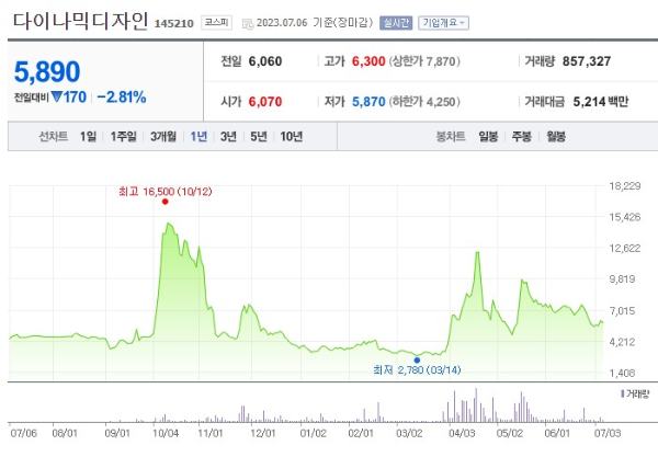 타이어 관련주 다이나믹디자인 주가 전망