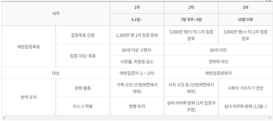 백신 접종률 목표