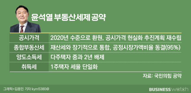 재산세 산정기준 22년 공동주택 공시가격 발표 : 재산세, 종부세 기준, 부동산 3