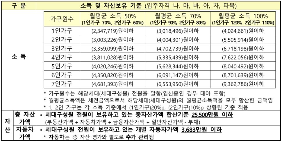 영구임대 소득 및 자산 기준