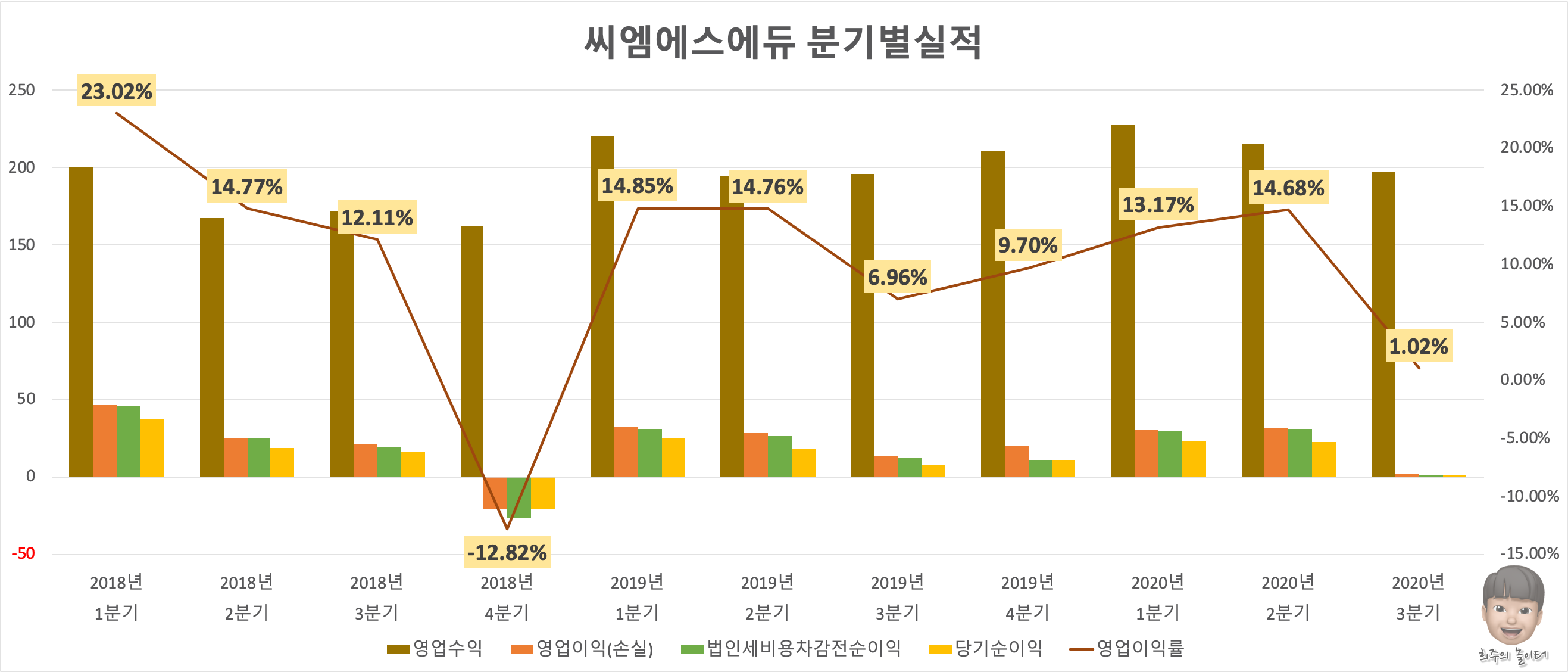 씨엠에스에듀 분기별실적 그래프