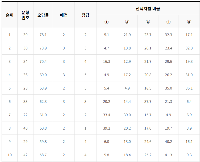 2024-고2-3월-모의고사-영어-오답률-TOP10-문항과-선택지별-선택비율-표