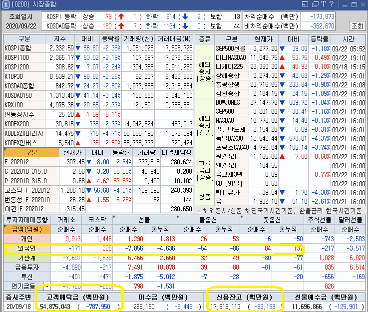  9월 22일 국내 코스피, 코스닥 폭락