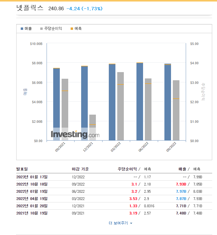  넷플릭스 3분기 실적 발표