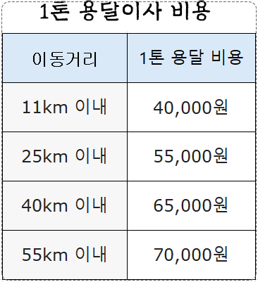 1톤 용달이사 비용