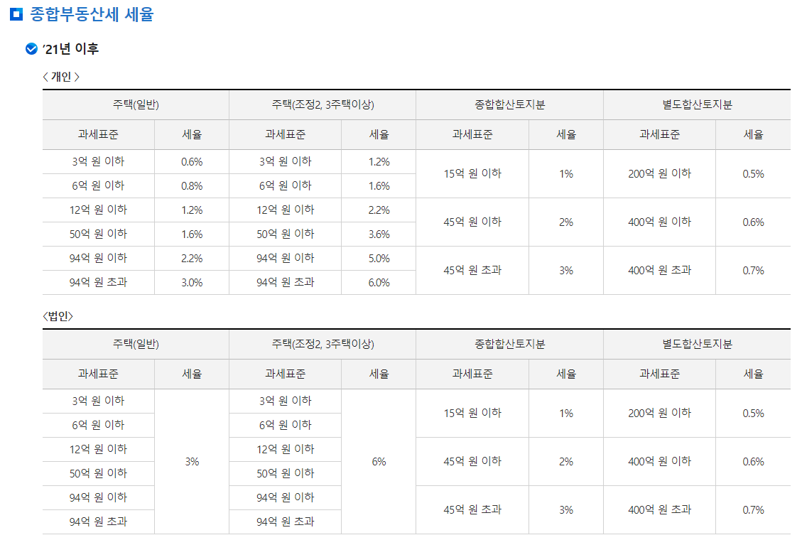 종합부동산세