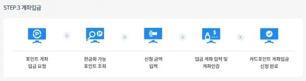 카드 통합 포인트 계좌입금 단계 설명