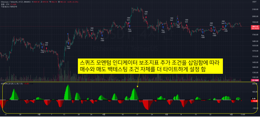 스퀴즈 모멘텀 인디케이터&#44; 보조지표를 투자 전략으로 활용 (예시)