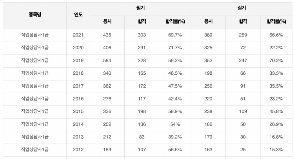 직업상담사-합격률-표