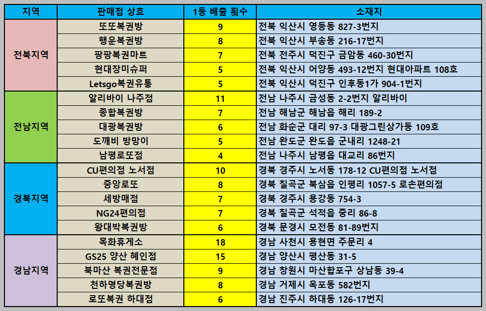 전북전남경북경남 로또명당 5위권