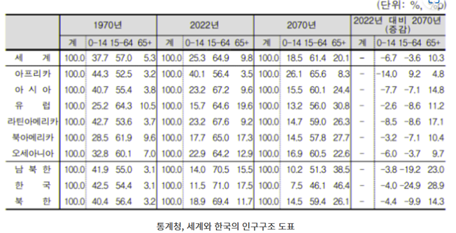  사회복지 노인복지 다른 나라와 비교하는 대한민국의 노인인구 및 고령화에 따른 현상