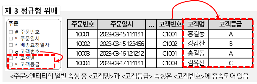 [데이터모델링] 정규화