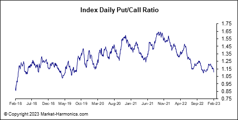 Index Daily &amp; Equities Put/Call Ratio 23.02.06