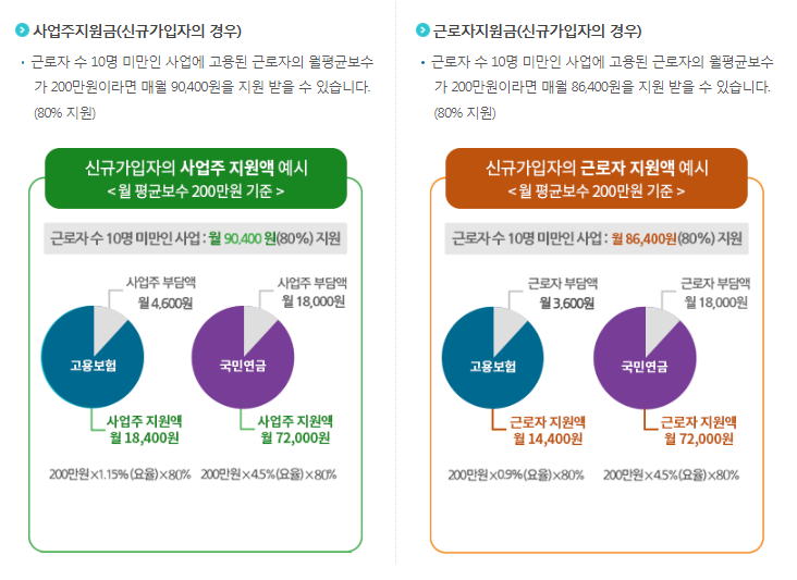 지원금액 산정의 예시