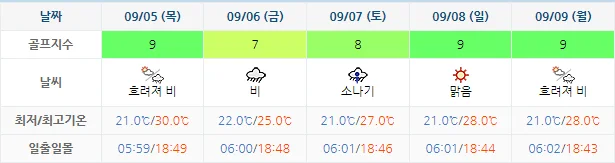 9월 2일 기준 파인리즈cc 날씨 안내