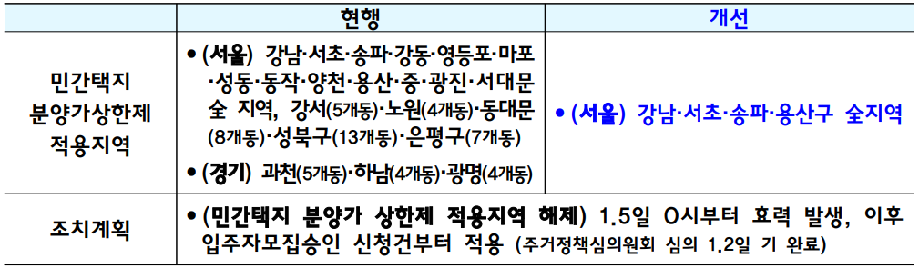 분양가-상한제-개선-내용을-정리한-표
