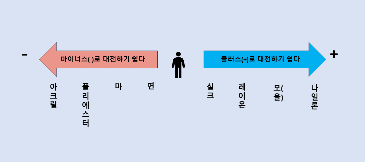 섬유소재별 정전기 발생배열