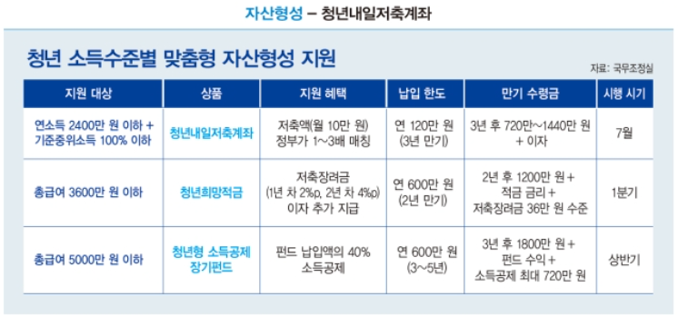 청년내일저축계좌