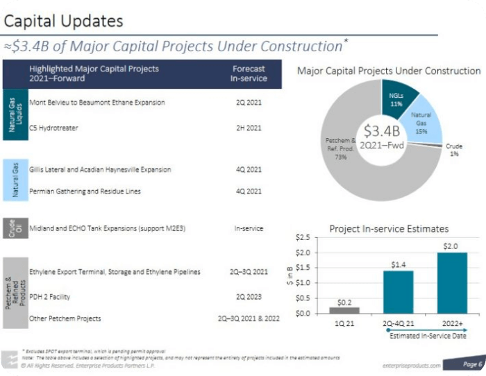 Enterprise Products 34억 달러의 주요 프로젝트