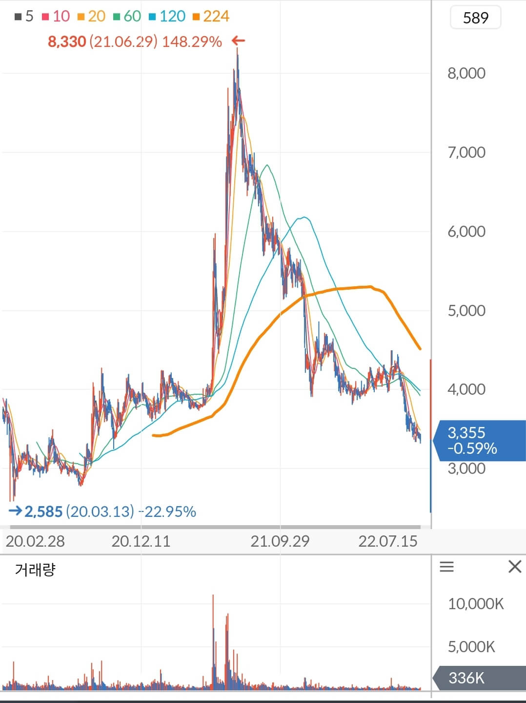 금호타이어 주가 차트