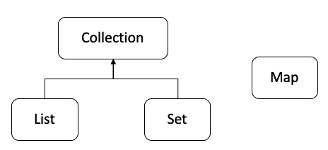  [Java] 1. Collections Framework