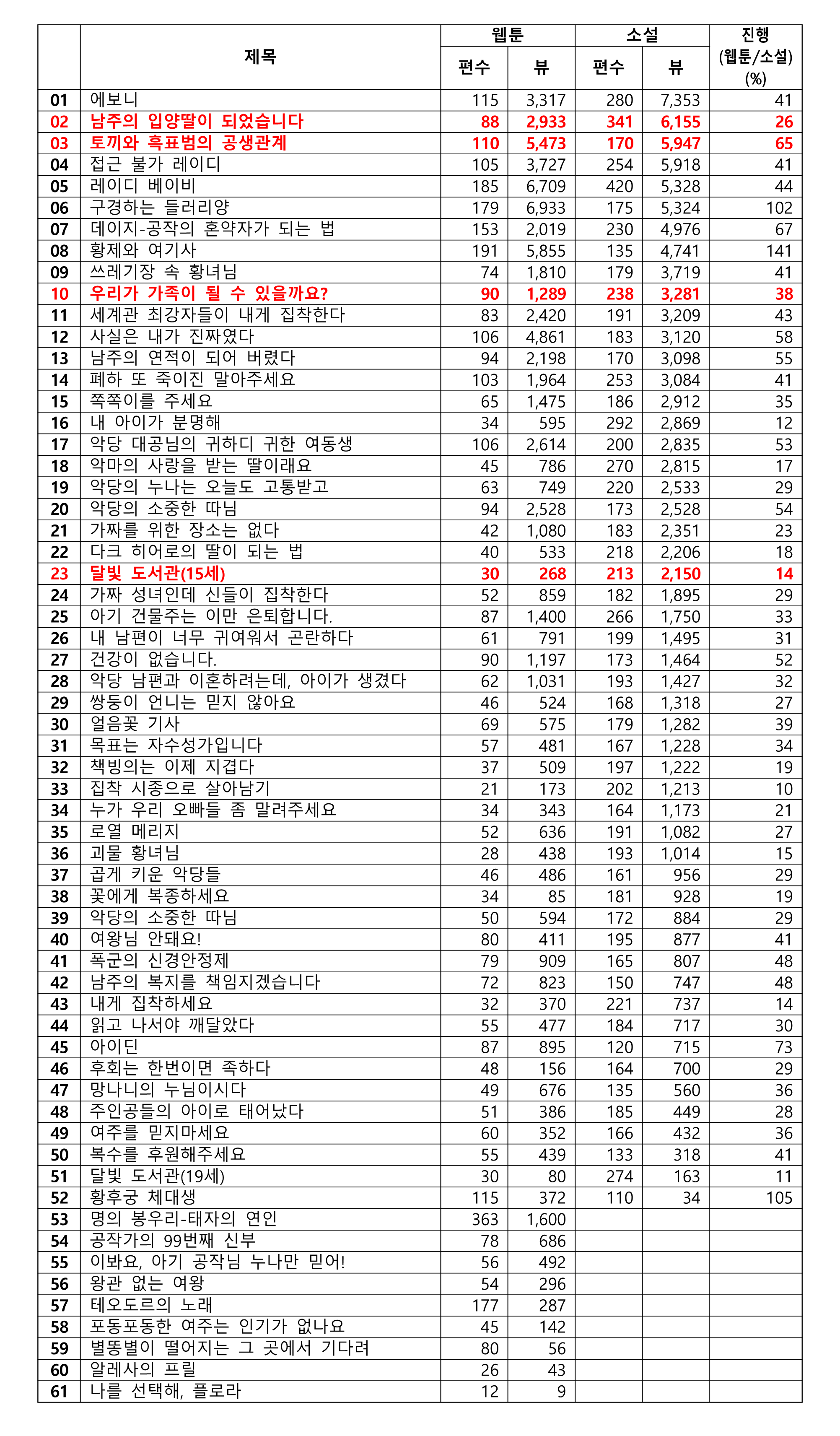 카카오 페이지 토요일 로판 웹툰 및 웹소설 순위(2023년 7월 3주차 기준)