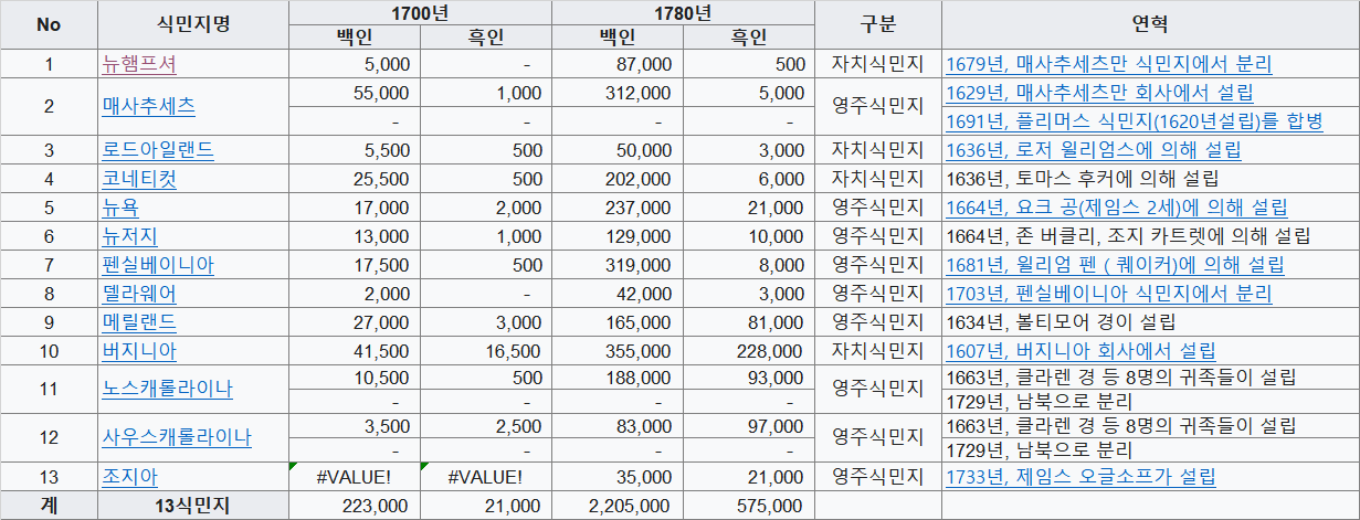 미국 독립전쟁, 13개주
