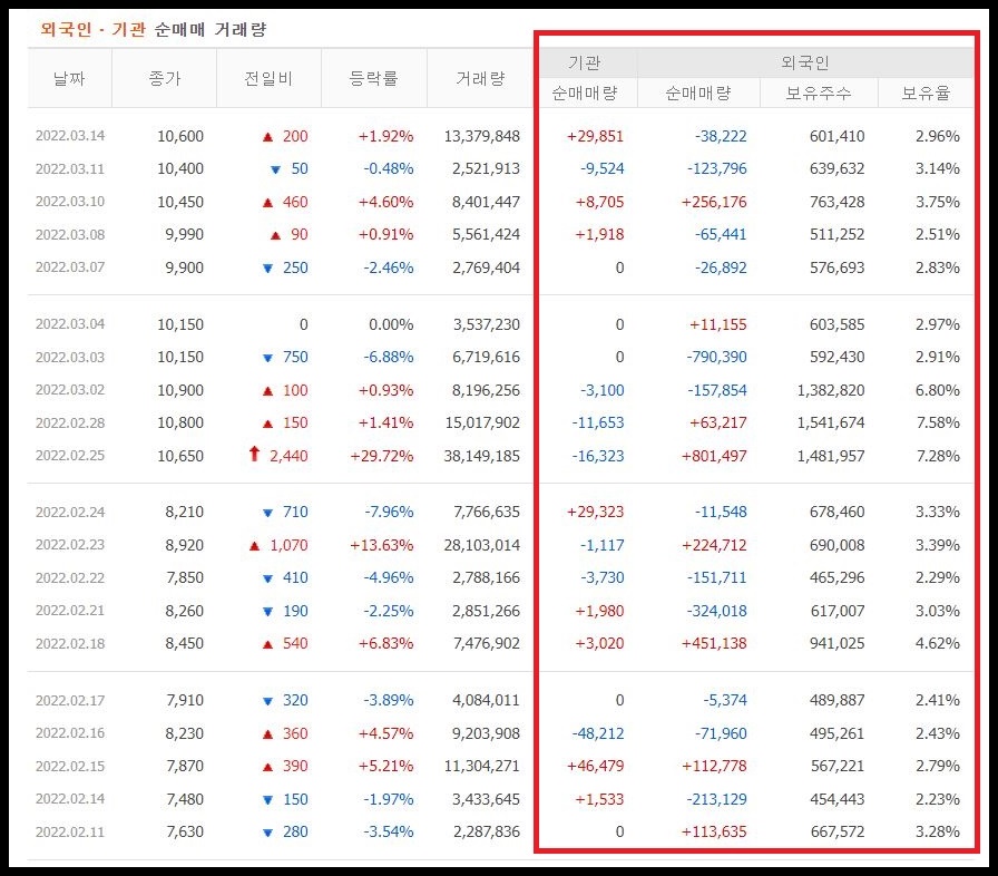 로보로보 투자자별 매매동향