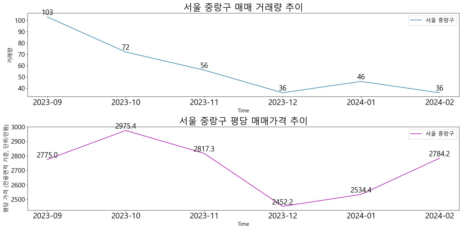 서울-중랑구-매매-거래량-및-거래가격-변동-추이-최근6개월