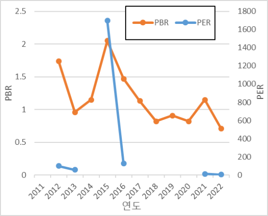 아가방컴퍼니 2011~2022년 PER PBR 추이 적자로 인해 제대로된 값이 나오지 않는다