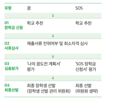 2025년 꿈사다리 장학금 신청 방법 및 지원 혜택 알아보기
