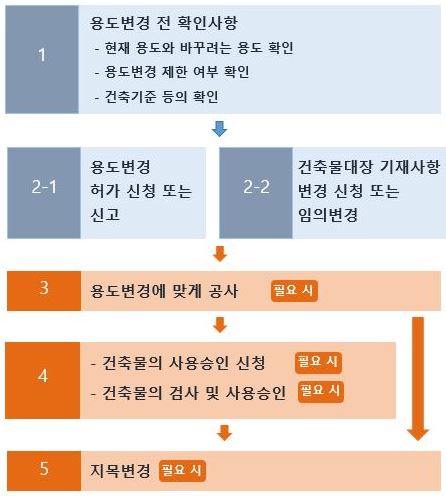 용도변경절차