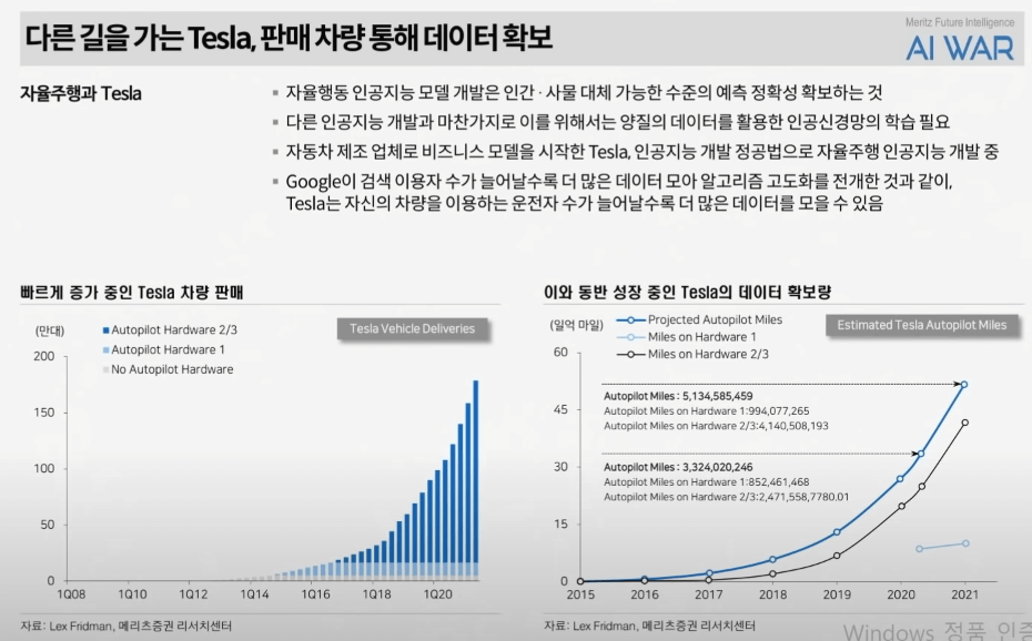 테슬라의 데이터 확보. 테슬라는 웨이모와 달리 판매한 차량에서 모두 데이터를 확보한다.