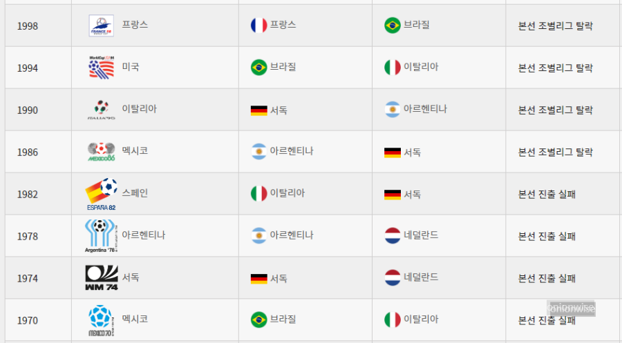 FIFA 남자 월드컵 개최지 우승 국가 및 한국 대표팀 역대 성적 2