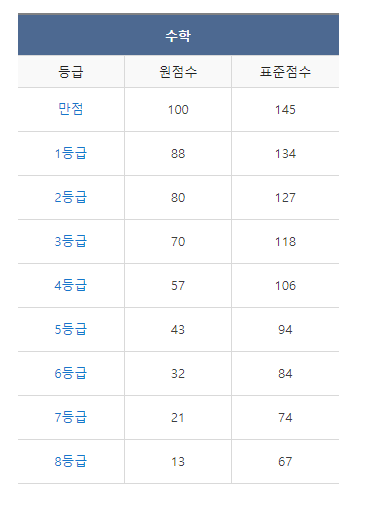 고1-6월모의고사-수학-등급컷