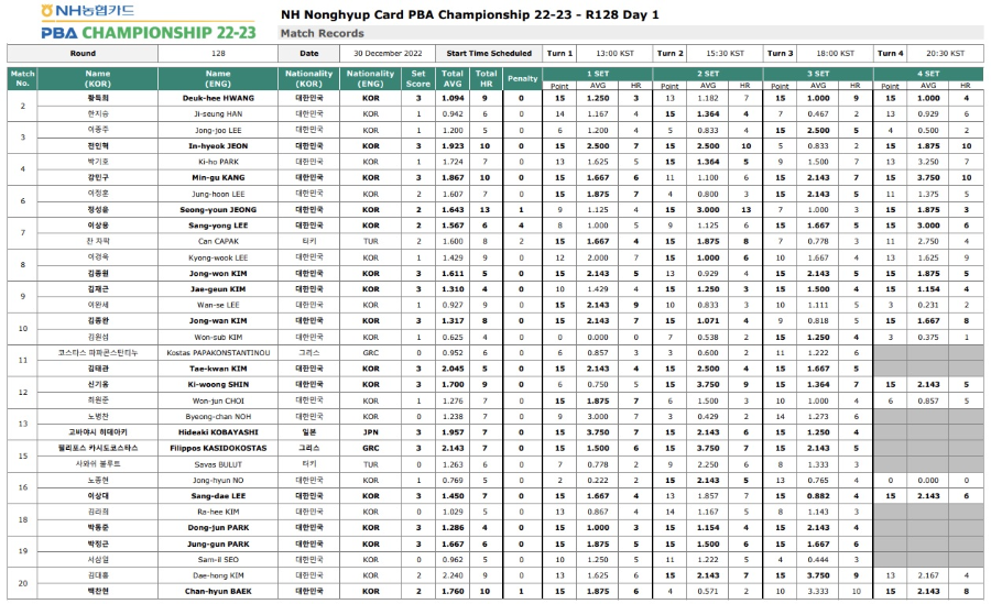 [NH농협카드 PBA 챔피언십 22-23] 128강 1일차 경기 결과