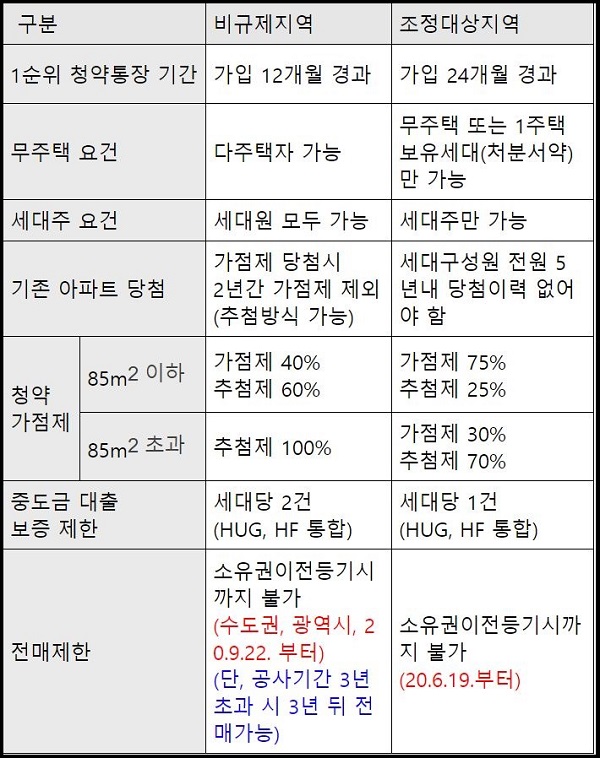 비규제지역-조정대상지역-청약-비교