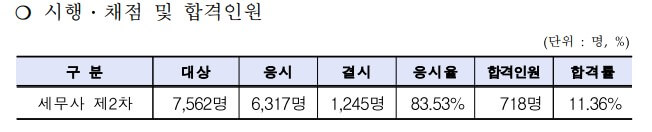 세무사 2차 합격자 발표 보러가기