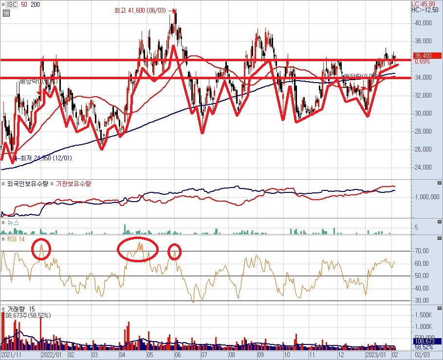 ISC 주가 차트
