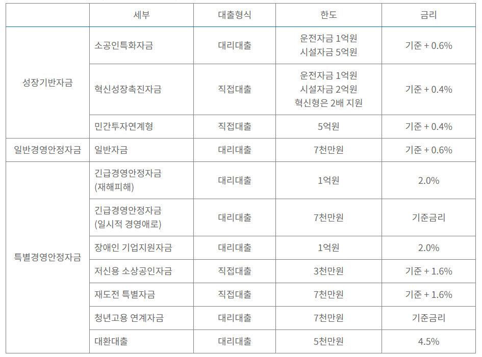 소상공인정책자금대출한도