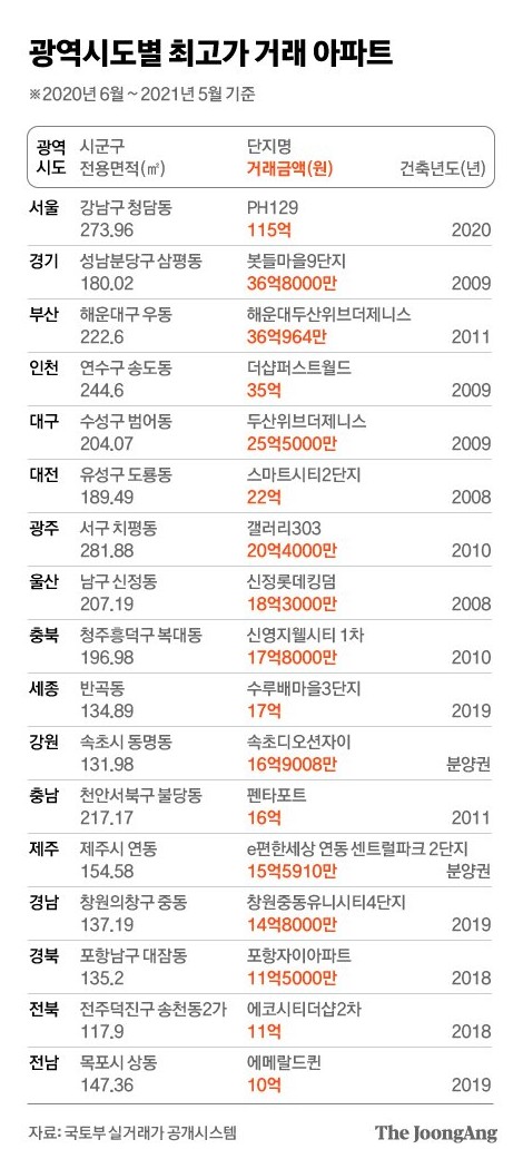 광역시도별 최고가 거래 아파트