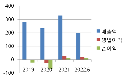 2019년~2022년6월 쎄노텍 매출차트