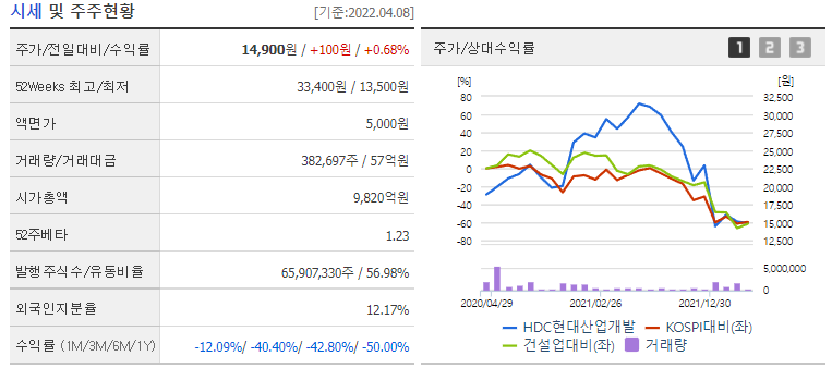 HDC현대산업개발-재무제표