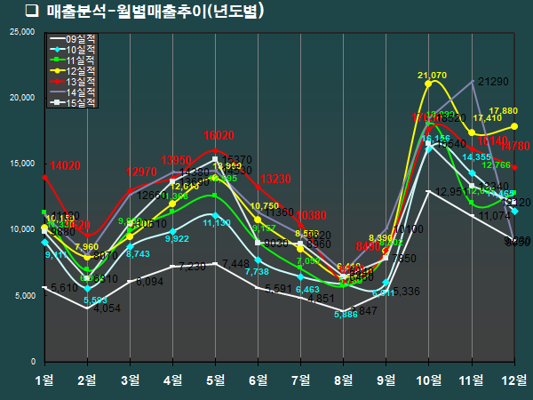 대한민국 아웃도어 월별 매출추이 #어느때가 가장 성수기일까?