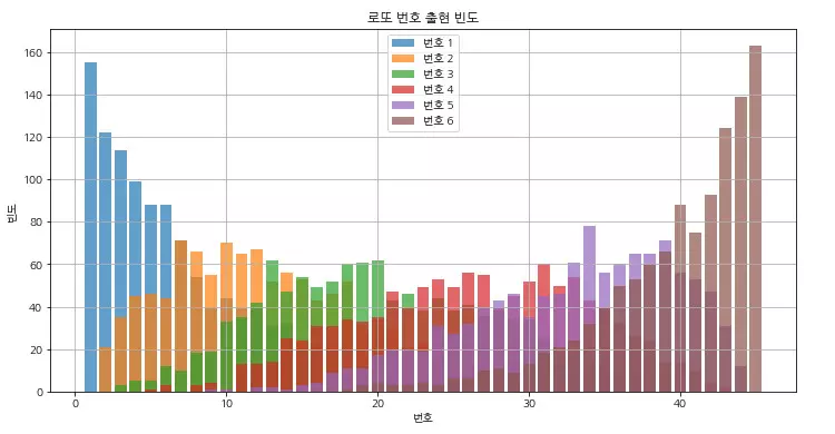 로또 분석 데이터 시각화