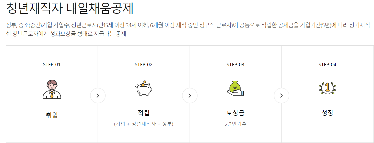  청년재직자 내일채움공제 가입 방법 및 상품 소개