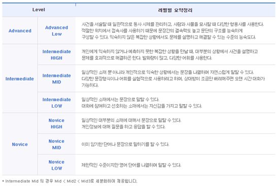  영어회화시험, 오픽(OPIC)에 대하여