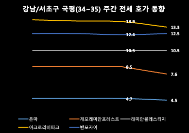 강남/서초구 주간 평균 전세 호가 동향