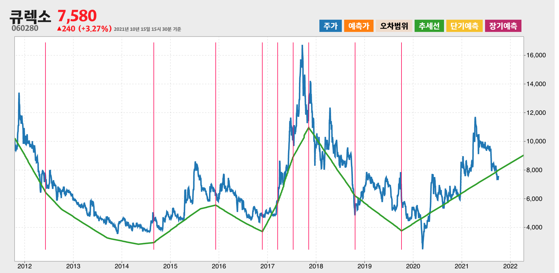 큐렉소 10년간 추세